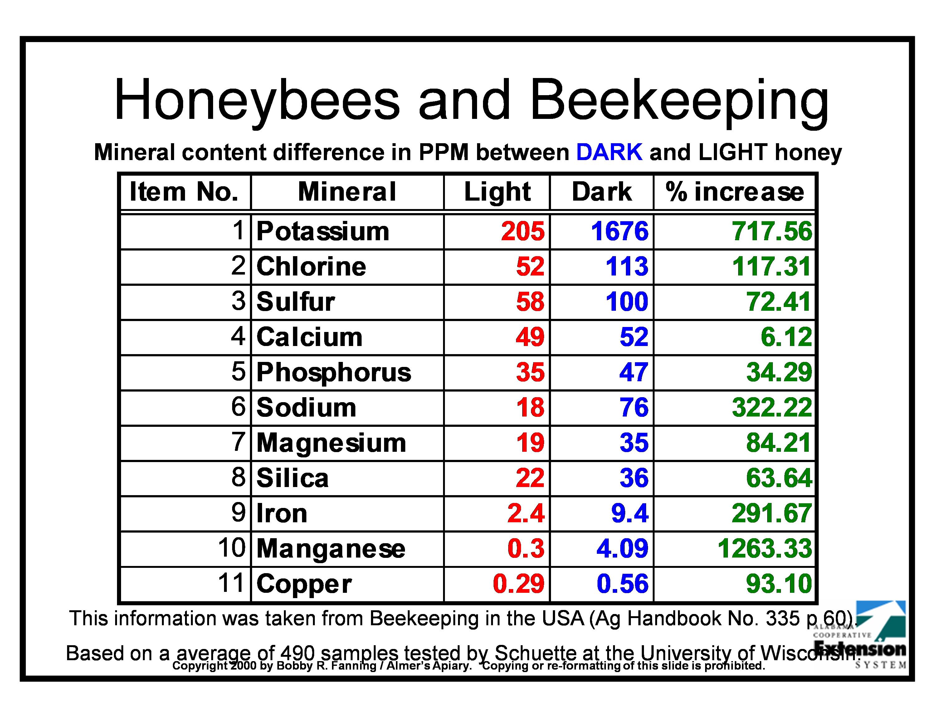 Honey Nutrition Chart